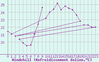 Courbe du refroidissement olien pour Gijon