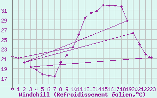 Courbe du refroidissement olien pour Sainte-Locadie (66)