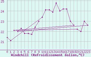 Courbe du refroidissement olien pour Gibraltar (UK)