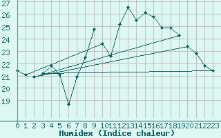 Courbe de l'humidex pour Colmar (68)