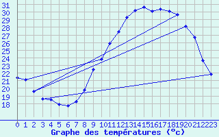 Courbe de tempratures pour Aniane (34)