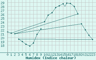 Courbe de l'humidex pour Badajoz / Talavera La Real