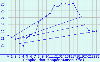 Courbe de tempratures pour Figari (2A)