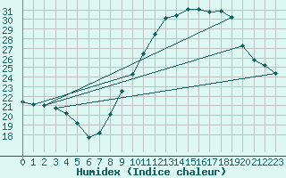 Courbe de l'humidex pour Carpentras (84)