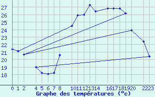 Courbe de tempratures pour Bujarraloz