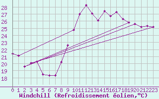 Courbe du refroidissement olien pour Montpellier (34)
