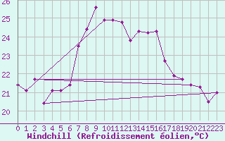 Courbe du refroidissement olien pour Lefke