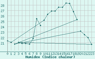 Courbe de l'humidex pour Lisbonne (Po)