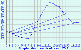 Courbe de tempratures pour Vias (34)