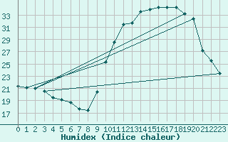 Courbe de l'humidex pour Auch (32)