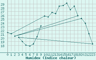 Courbe de l'humidex pour Saclas (91)