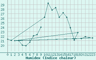 Courbe de l'humidex pour Locarno (Sw)