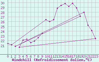 Courbe du refroidissement olien pour Cap Cpet (83)