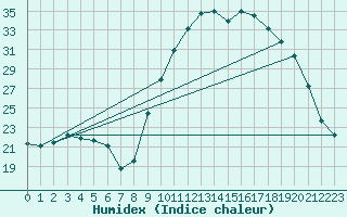 Courbe de l'humidex pour Vannes-Sn (56)