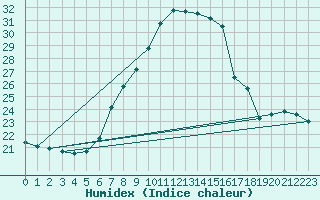 Courbe de l'humidex pour Weinbiet