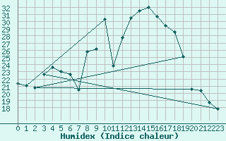 Courbe de l'humidex pour Somosierra