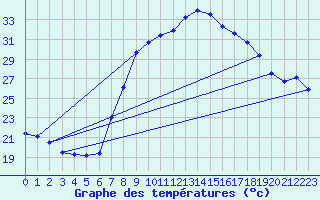 Courbe de tempratures pour Grazalema