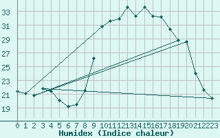 Courbe de l'humidex pour Sanary-sur-Mer (83)