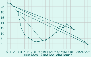 Courbe de l'humidex pour Luzinay (38)