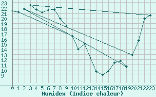 Courbe de l'humidex pour Whakatane Aws