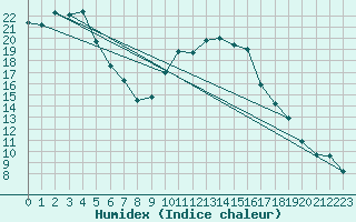 Courbe de l'humidex pour Hyres (83)