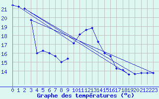 Courbe de tempratures pour Santander (Esp)