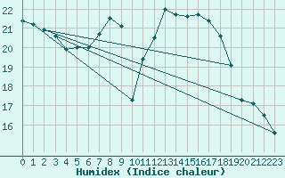 Courbe de l'humidex pour Lindenberg