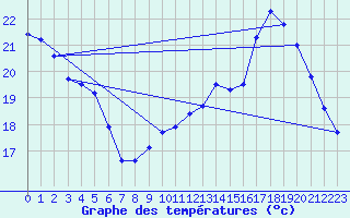 Courbe de tempratures pour Le Bourget (93)