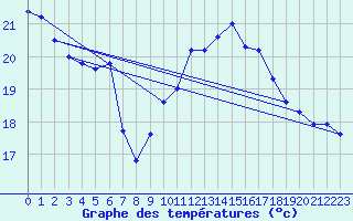 Courbe de tempratures pour Bares