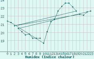 Courbe de l'humidex pour Montredon des Corbires (11)