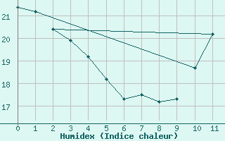 Courbe de l'humidex pour La Baeza (Esp)