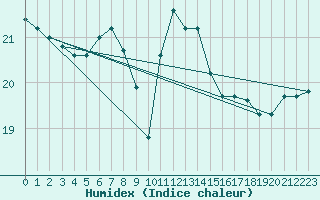 Courbe de l'humidex pour Tarifa