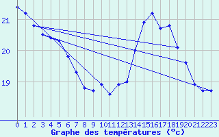 Courbe de tempratures pour Ile du Levant (83)