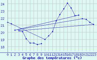 Courbe de tempratures pour Auch (32)