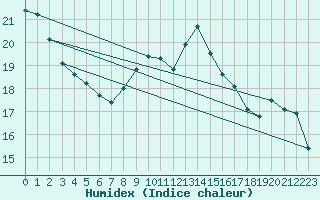 Courbe de l'humidex pour Abbeville - Hpital (80)