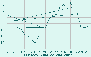 Courbe de l'humidex pour Saint-Dizier (52)