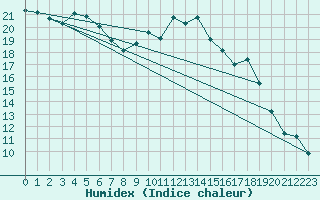 Courbe de l'humidex pour Donauwoerth-Osterwei.