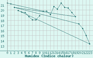 Courbe de l'humidex pour Chteaudun (28)