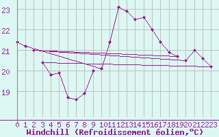 Courbe du refroidissement olien pour Cap Bar (66)
