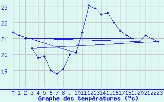 Courbe de tempratures pour Cap Bar (66)