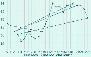 Courbe de l'humidex pour Pointe du Plomb (17)