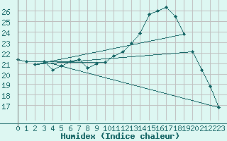 Courbe de l'humidex pour Nostang (56)