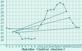 Courbe de l'humidex pour Roujan (34)