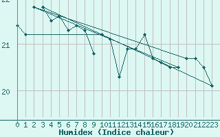 Courbe de l'humidex pour Santander (Esp)