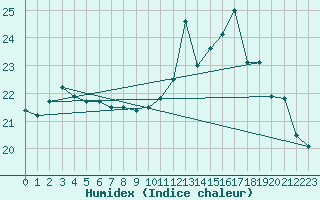 Courbe de l'humidex pour Pau (64)