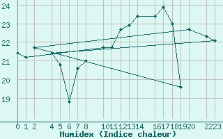 Courbe de l'humidex pour Las Palmas de Gran Canaria San Cristobal