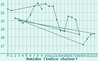 Courbe de l'humidex pour Zeebrugge