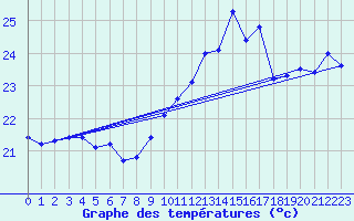 Courbe de tempratures pour Ste (34)