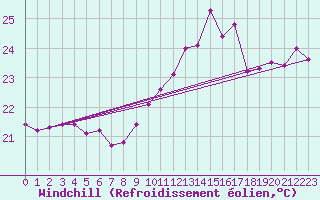 Courbe du refroidissement olien pour Ste (34)