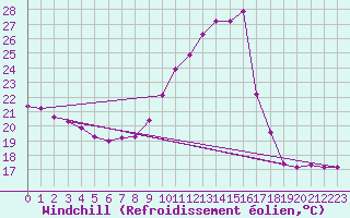 Courbe du refroidissement olien pour Souprosse (40)